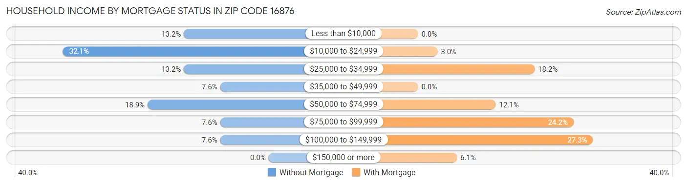 Household Income by Mortgage Status in Zip Code 16876