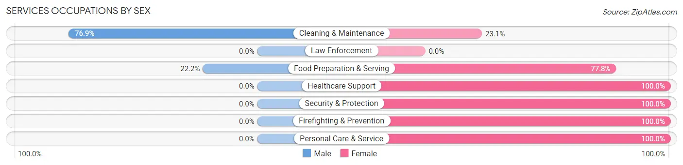 Services Occupations by Sex in Zip Code 16876