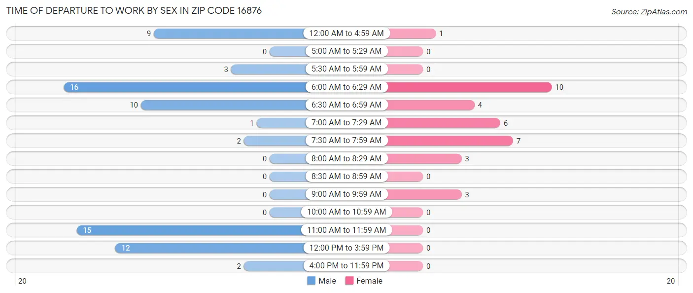 Time of Departure to Work by Sex in Zip Code 16876