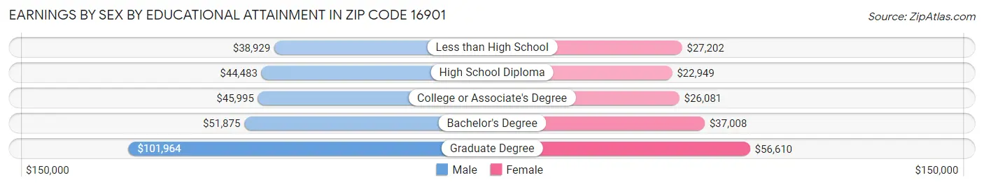 Earnings by Sex by Educational Attainment in Zip Code 16901