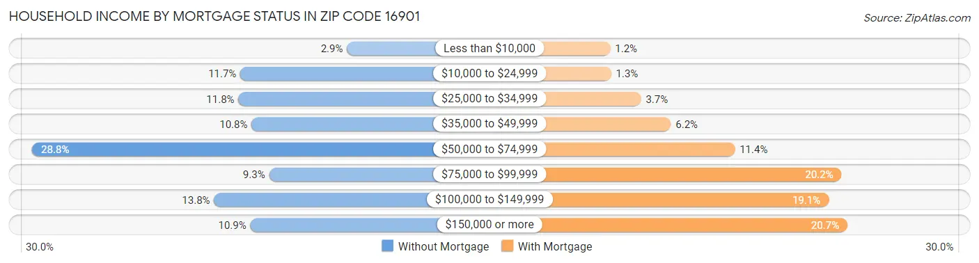 Household Income by Mortgage Status in Zip Code 16901
