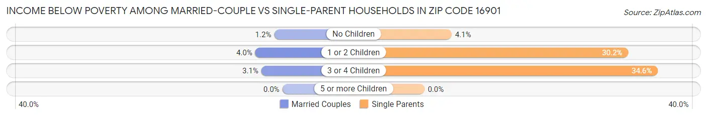 Income Below Poverty Among Married-Couple vs Single-Parent Households in Zip Code 16901