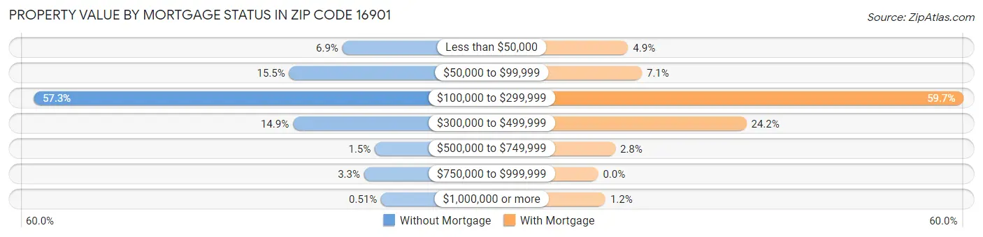 Property Value by Mortgage Status in Zip Code 16901