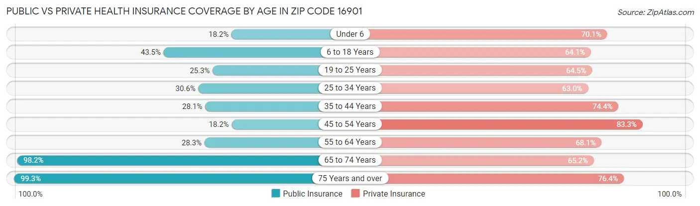 Public vs Private Health Insurance Coverage by Age in Zip Code 16901