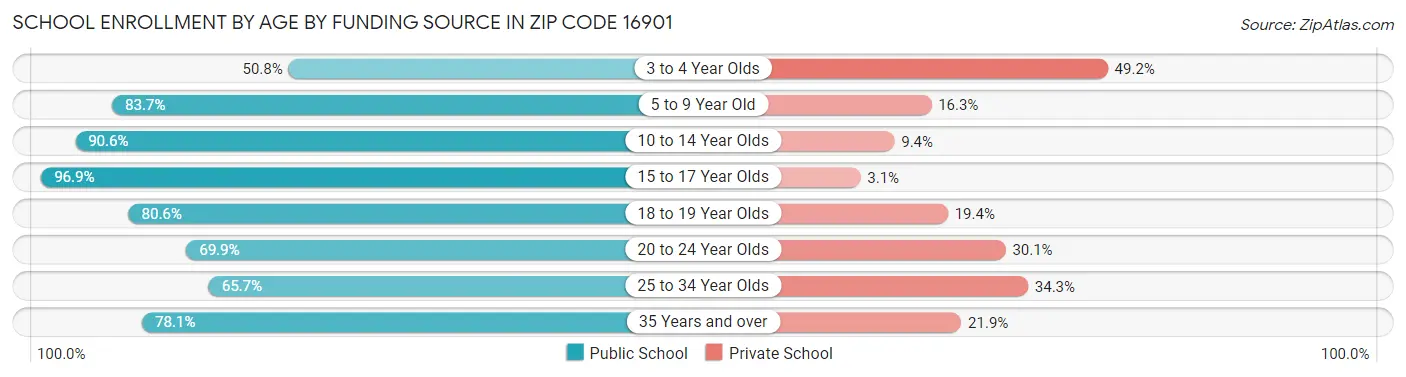 School Enrollment by Age by Funding Source in Zip Code 16901