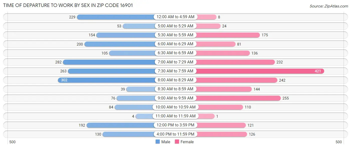Time of Departure to Work by Sex in Zip Code 16901
