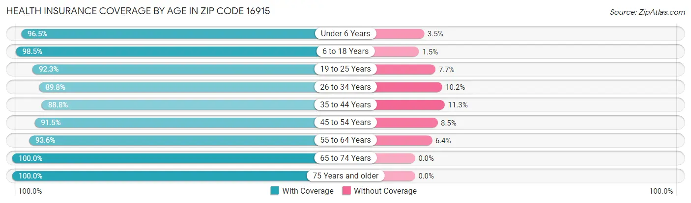 Health Insurance Coverage by Age in Zip Code 16915