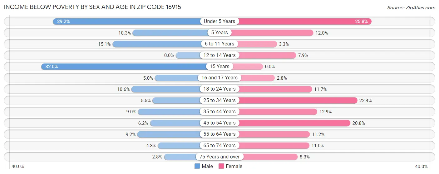 Income Below Poverty by Sex and Age in Zip Code 16915