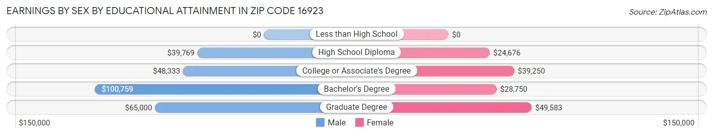 Earnings by Sex by Educational Attainment in Zip Code 16923