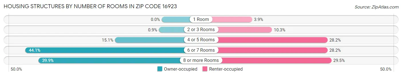 Housing Structures by Number of Rooms in Zip Code 16923