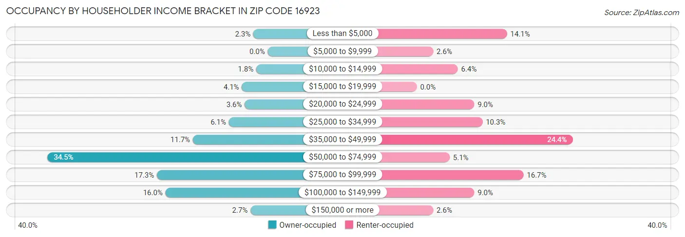 Occupancy by Householder Income Bracket in Zip Code 16923