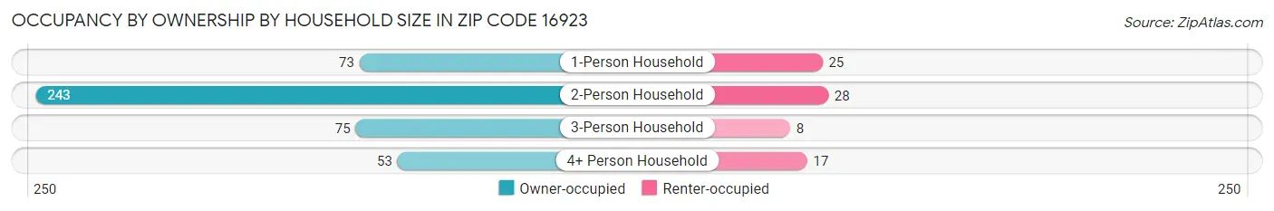 Occupancy by Ownership by Household Size in Zip Code 16923