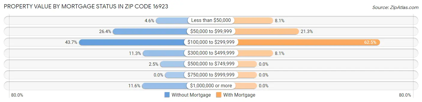 Property Value by Mortgage Status in Zip Code 16923