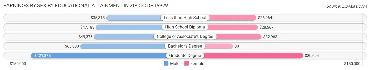 Earnings by Sex by Educational Attainment in Zip Code 16929