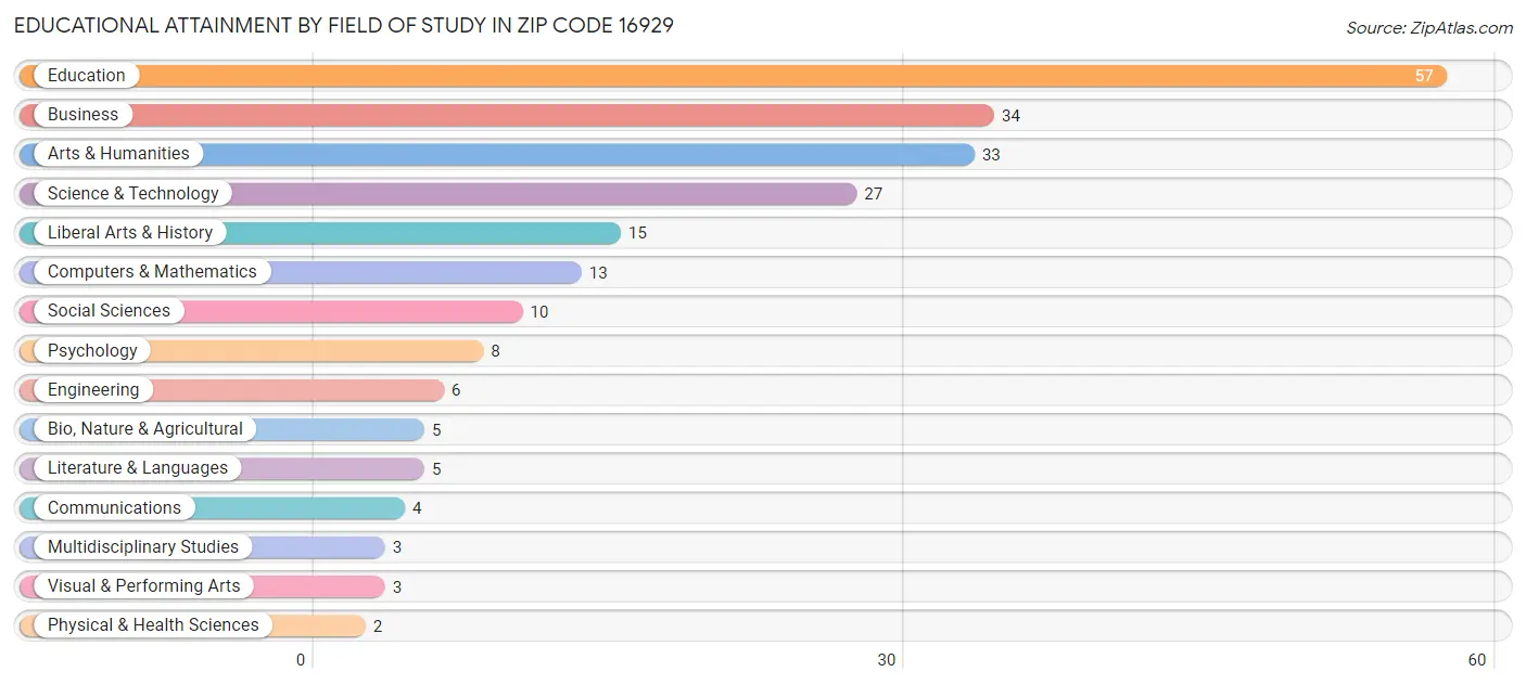 Educational Attainment by Field of Study in Zip Code 16929