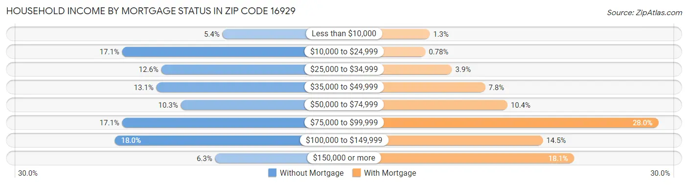 Household Income by Mortgage Status in Zip Code 16929