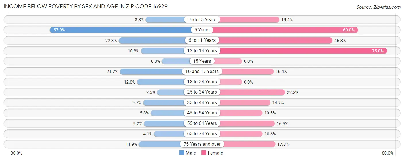 Income Below Poverty by Sex and Age in Zip Code 16929