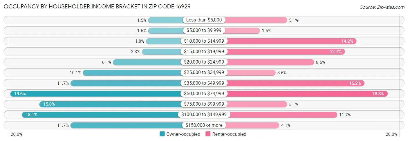 Occupancy by Householder Income Bracket in Zip Code 16929