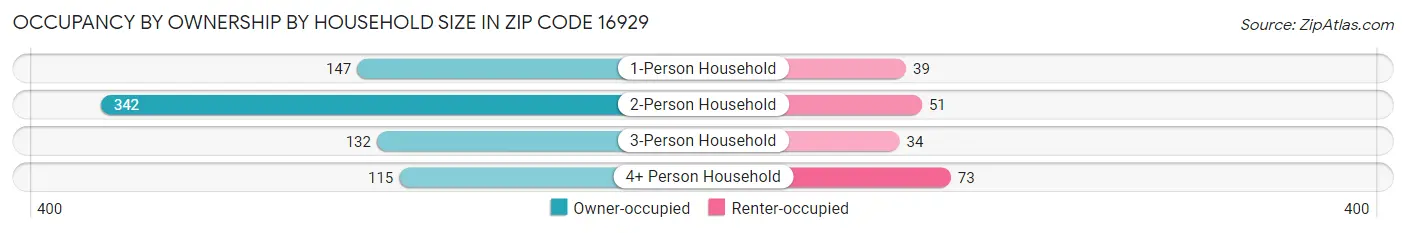 Occupancy by Ownership by Household Size in Zip Code 16929