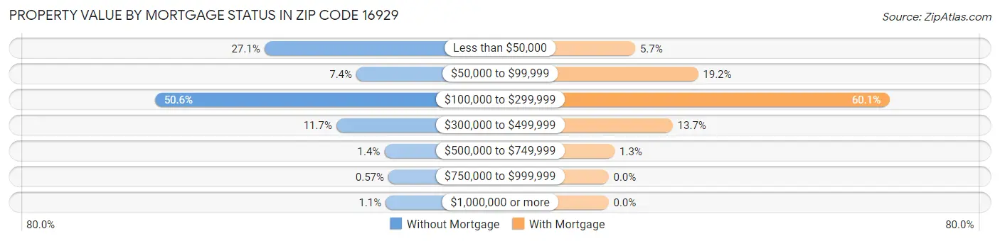 Property Value by Mortgage Status in Zip Code 16929