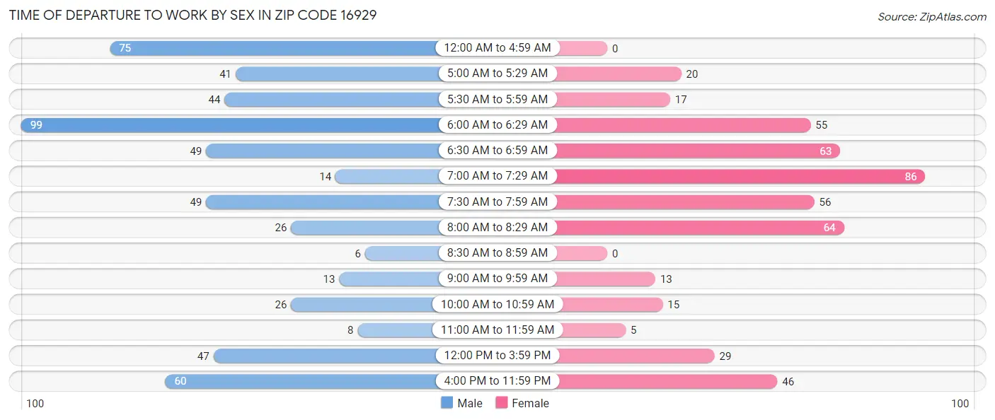 Time of Departure to Work by Sex in Zip Code 16929