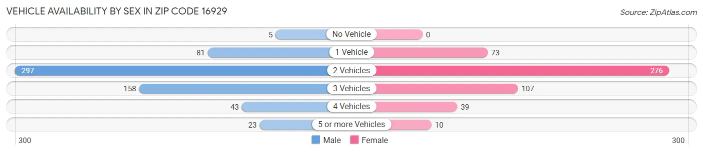 Vehicle Availability by Sex in Zip Code 16929