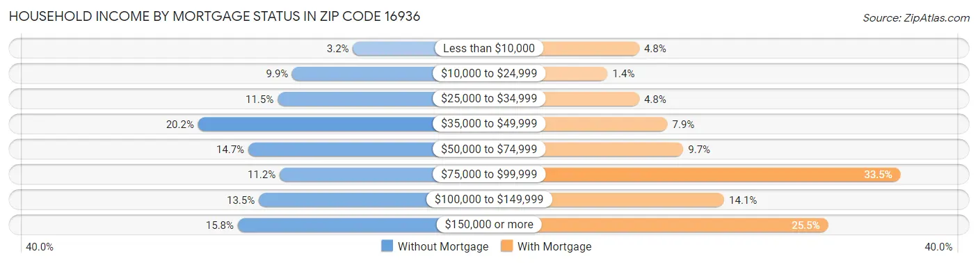 Household Income by Mortgage Status in Zip Code 16936