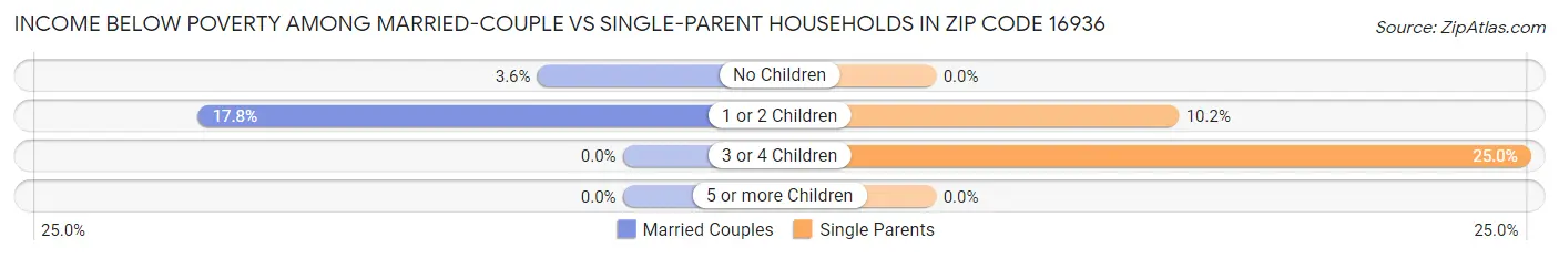 Income Below Poverty Among Married-Couple vs Single-Parent Households in Zip Code 16936