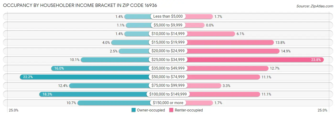 Occupancy by Householder Income Bracket in Zip Code 16936