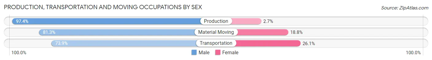 Production, Transportation and Moving Occupations by Sex in Zip Code 16936