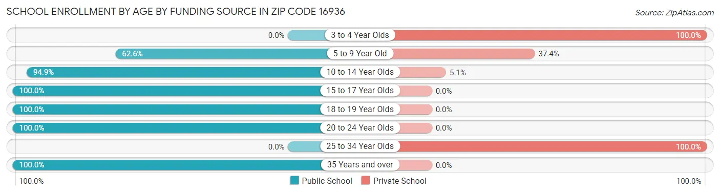 School Enrollment by Age by Funding Source in Zip Code 16936