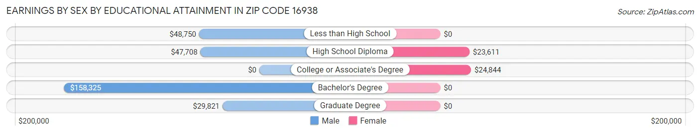Earnings by Sex by Educational Attainment in Zip Code 16938