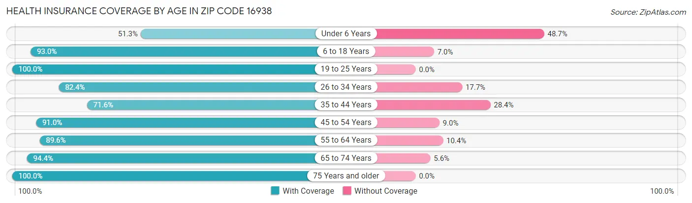 Health Insurance Coverage by Age in Zip Code 16938