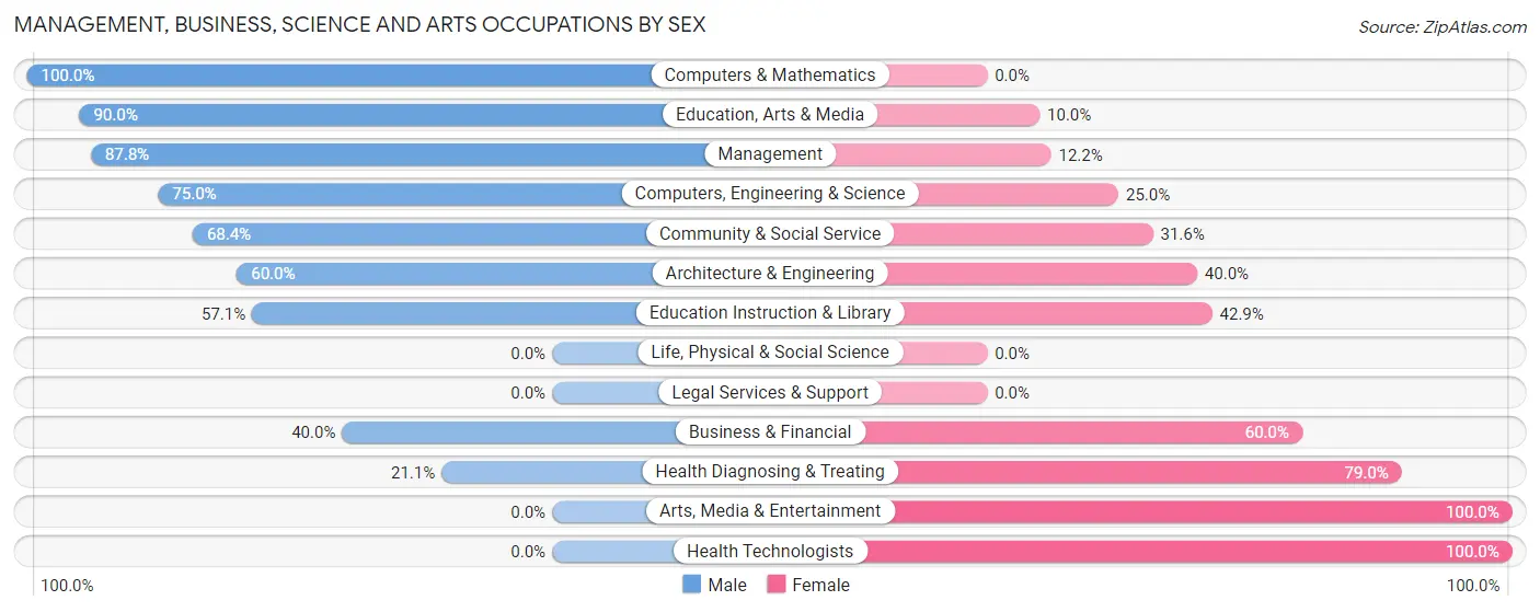 Management, Business, Science and Arts Occupations by Sex in Zip Code 16938