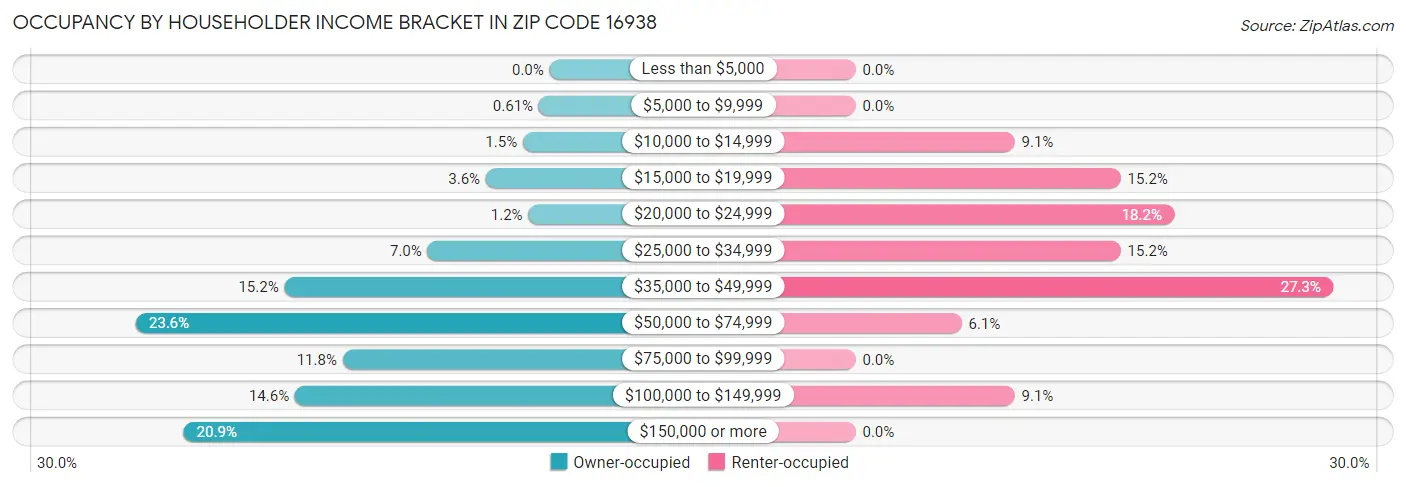 Occupancy by Householder Income Bracket in Zip Code 16938