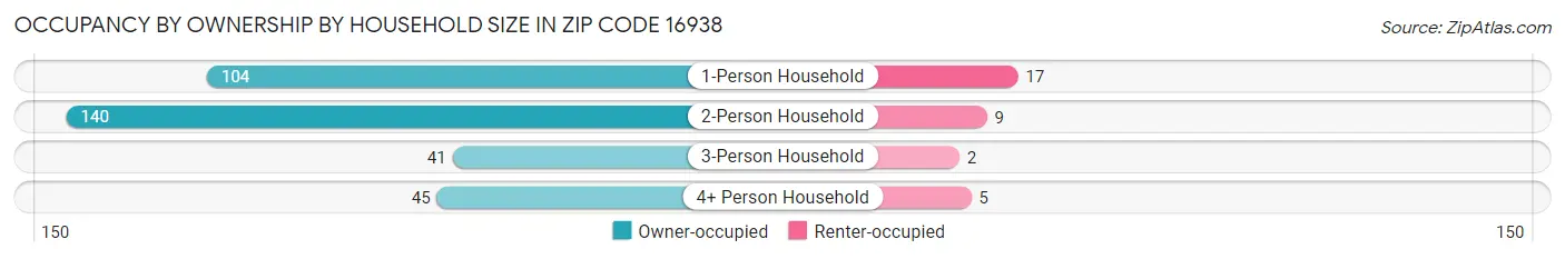 Occupancy by Ownership by Household Size in Zip Code 16938