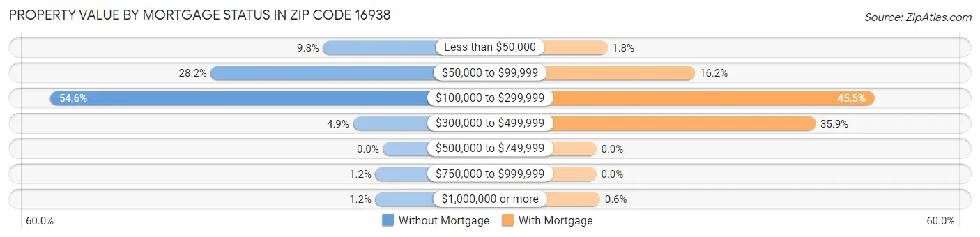 Property Value by Mortgage Status in Zip Code 16938