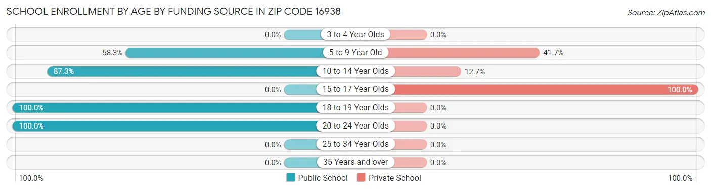 School Enrollment by Age by Funding Source in Zip Code 16938