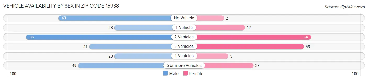 Vehicle Availability by Sex in Zip Code 16938