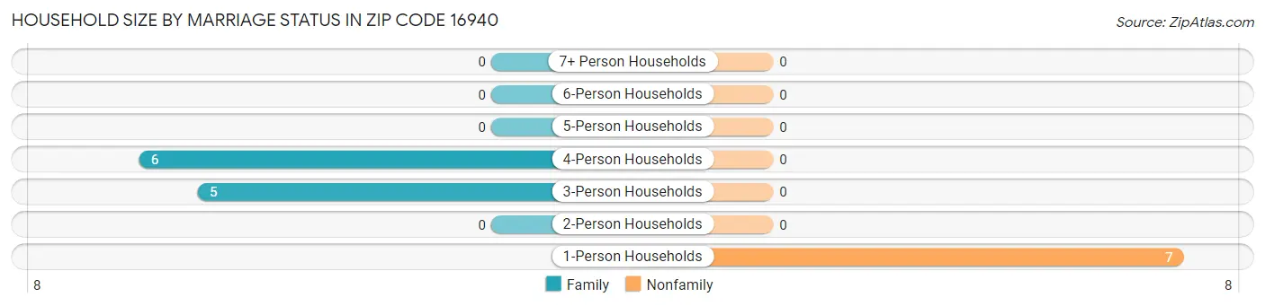 Household Size by Marriage Status in Zip Code 16940