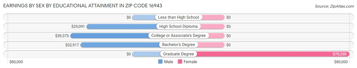 Earnings by Sex by Educational Attainment in Zip Code 16943