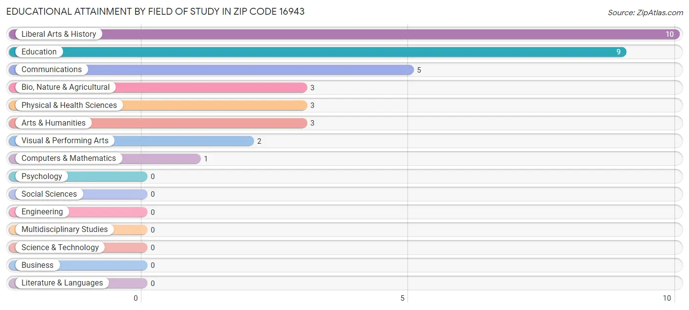 Educational Attainment by Field of Study in Zip Code 16943