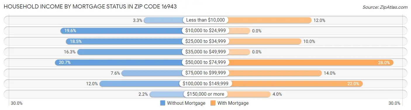 Household Income by Mortgage Status in Zip Code 16943