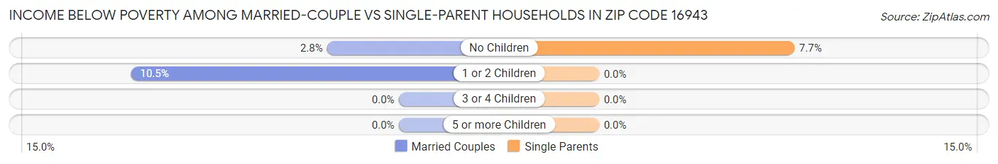 Income Below Poverty Among Married-Couple vs Single-Parent Households in Zip Code 16943