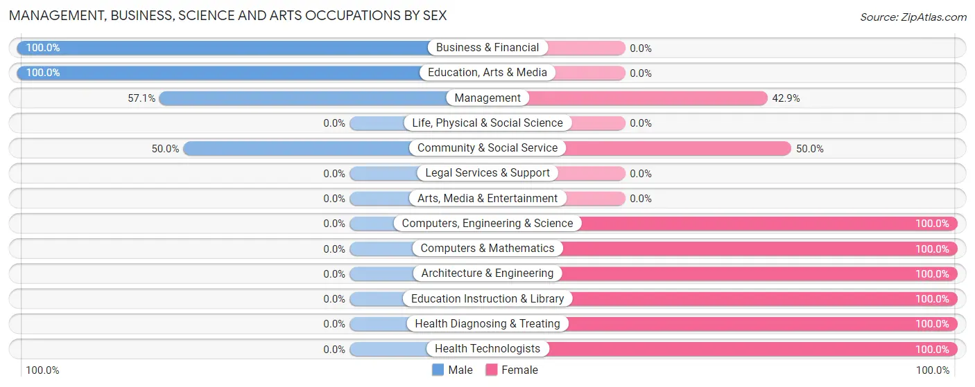 Management, Business, Science and Arts Occupations by Sex in Zip Code 16943