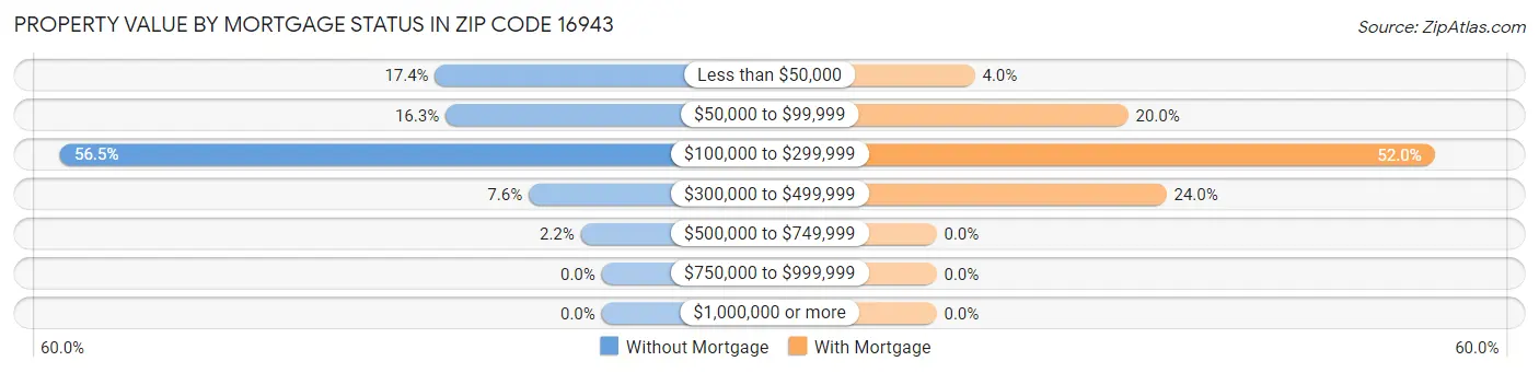 Property Value by Mortgage Status in Zip Code 16943