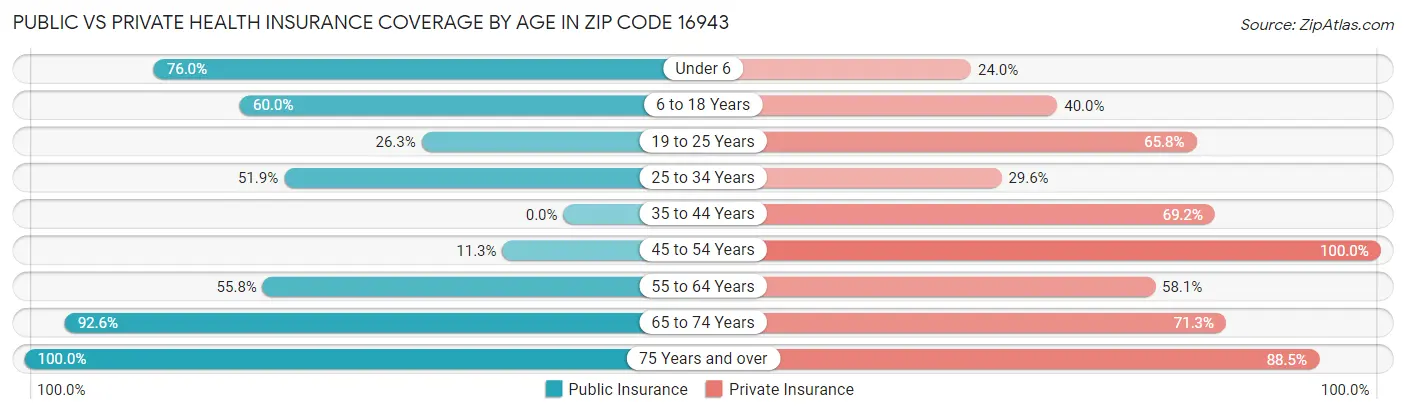 Public vs Private Health Insurance Coverage by Age in Zip Code 16943