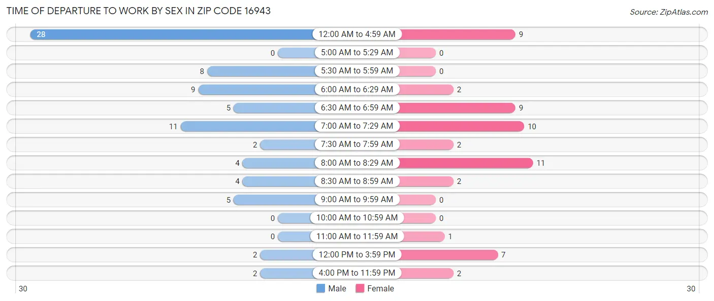 Time of Departure to Work by Sex in Zip Code 16943