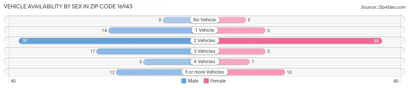 Vehicle Availability by Sex in Zip Code 16943