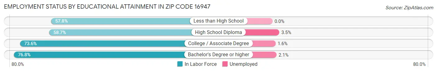 Employment Status by Educational Attainment in Zip Code 16947